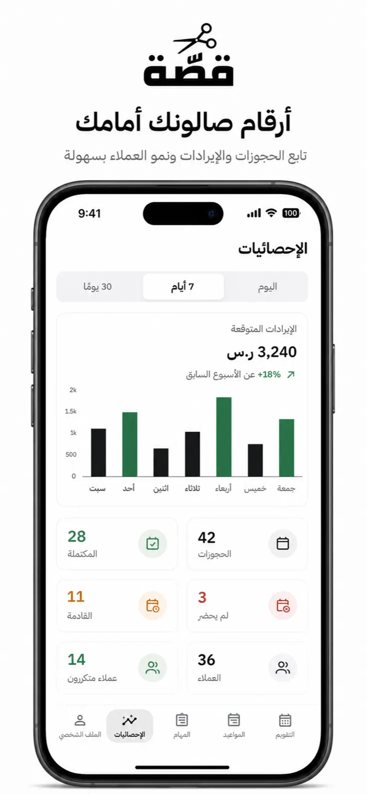 Qassah salon statistics with revenue, completed visits, and customers over a week.